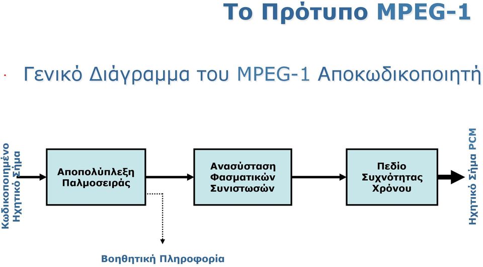 Παλµοσειράς Ανασύσταση Φασµατικών Συνιστωσών