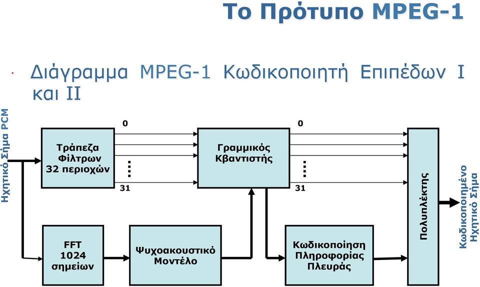 Ψυχοακουστικό Μοντέλο Γραµµικός Κβαντιστής 0 31