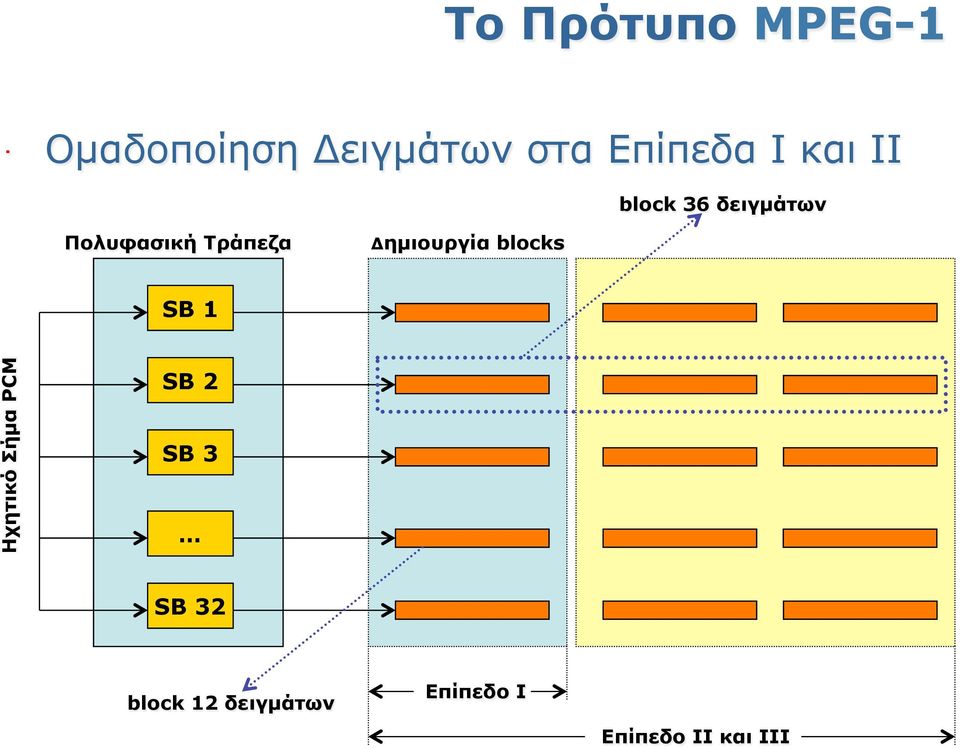 Δηµιουργία blocks SB 1 Ηχητικό Σήµα PCM SB 2