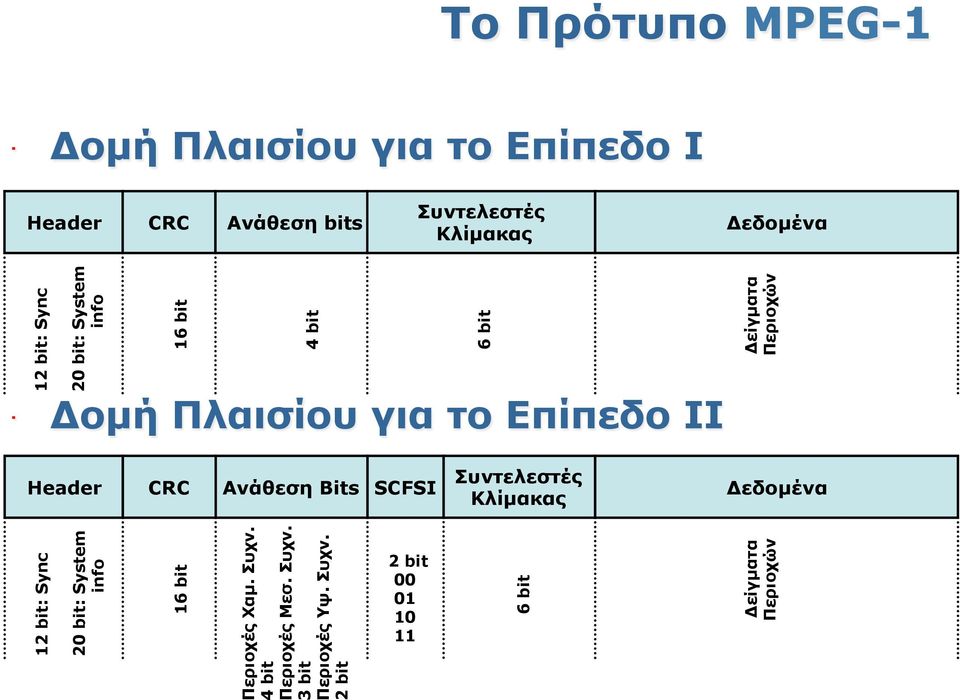 Ανάθεση Bits SCFSI Συντελεστές Κλίµακας Δεδοµένα 12 bit: Sync 20 bit: System info 16 bit Περιοχές Χαµ.