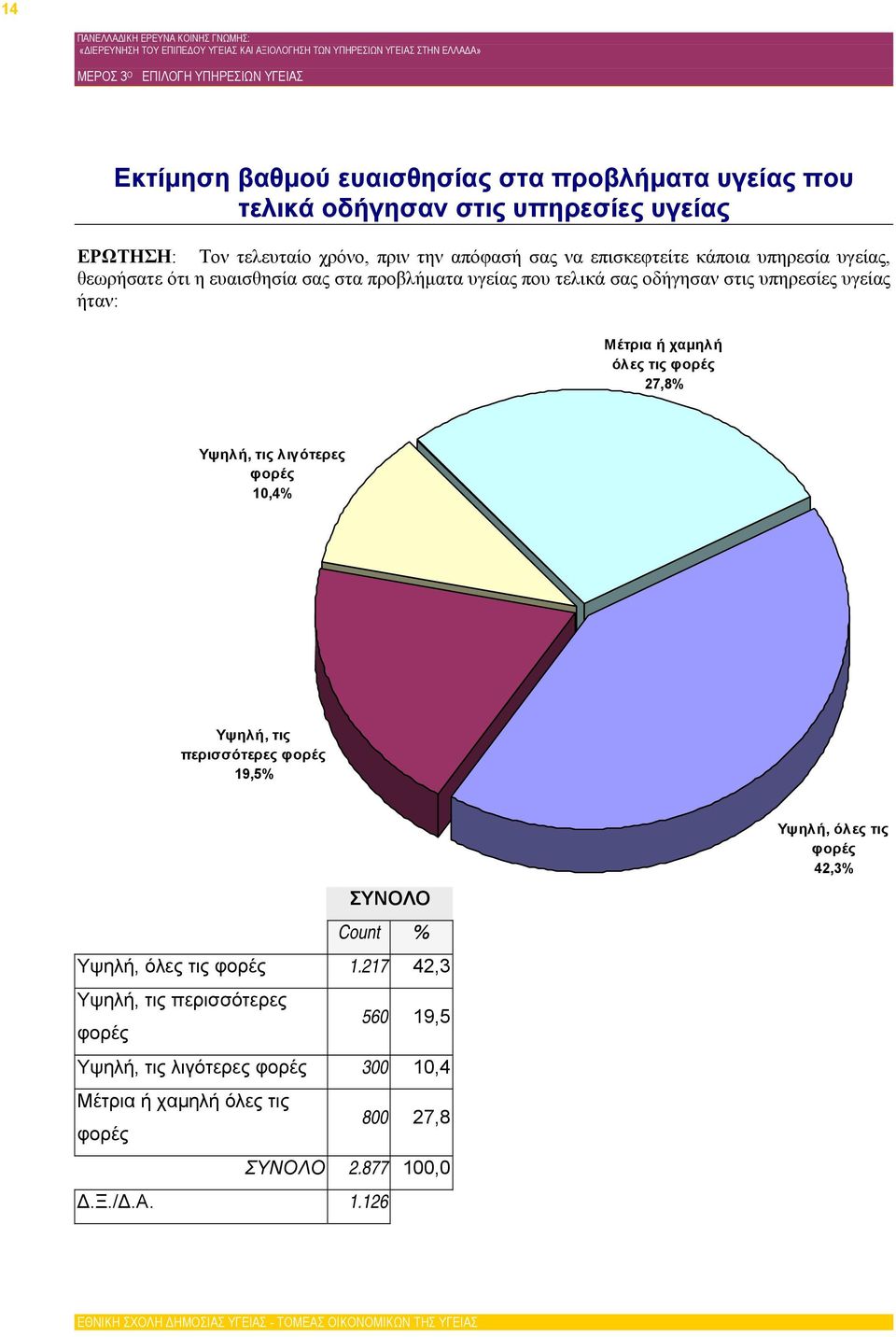 ήταν: Μέτρια ή χαμηλή όλες τις 27,8% Υψηλή, τις λιγότερες 10,4% Υψηλή, τις περισσότερες 19,5% ΣΥΝΟΛΟ Count % Υψηλή, όλες τις 1.