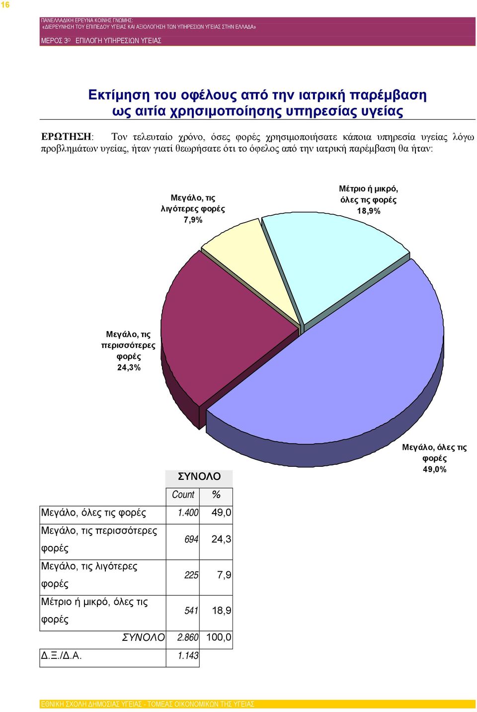 Μεγάλο, τις λιγότερες 7,9% Μέτριο ή μικρό, όλες τις 18,9% Μεγάλο, τις περισσότερες 24,3% ΣΥΝΟΛΟ Count % Μεγάλο, όλες τις 1.