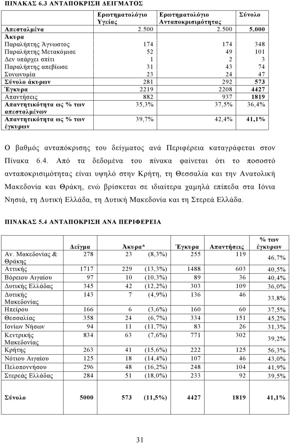 Απαντήσεις 882 937 1819 Απαντητικότητα ως % των 35,3% 37,5% 36,4% απεσταλµένων Απαντητικότητα ως % των έγκυρων 39,7% 42,4% 41,1% Ο βαθµός ανταπόκρισης του δείγµατος ανά Περιφέρεια καταγράφεται στον