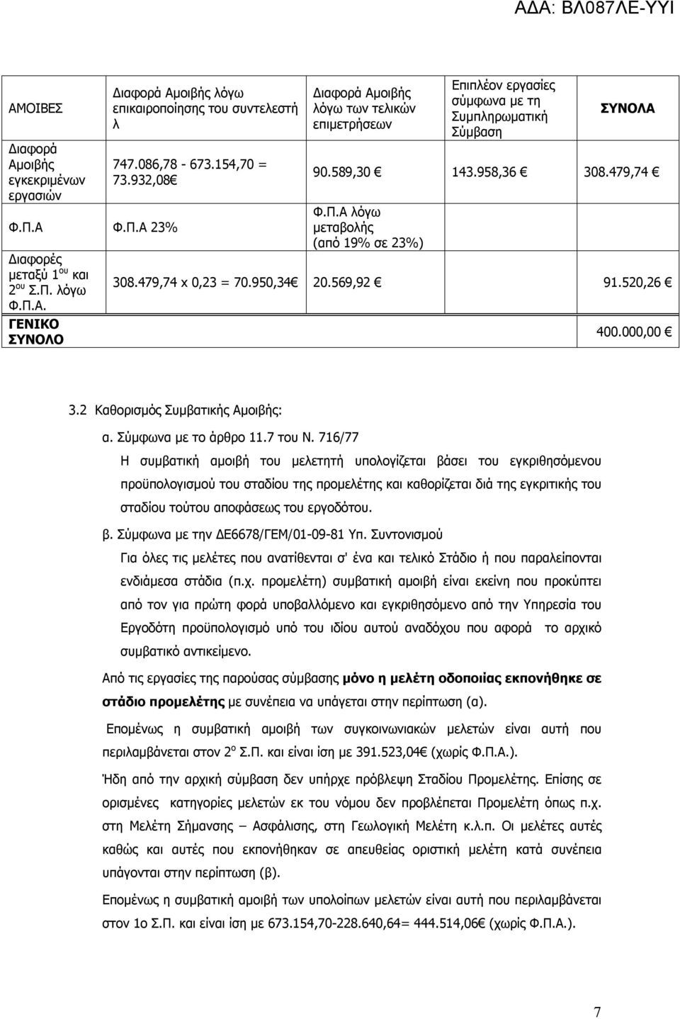 Α λόγω μεταβολής (από 19% σε 23%) 308.479,74 x 0,23 = 70.950,34 20.569,92 91.520,26 400.000,00 3.2 Καθορισμός Συμβατικής Αμοιβής: α. Σύμφωνα με το άρθρο 11.7 του Ν.