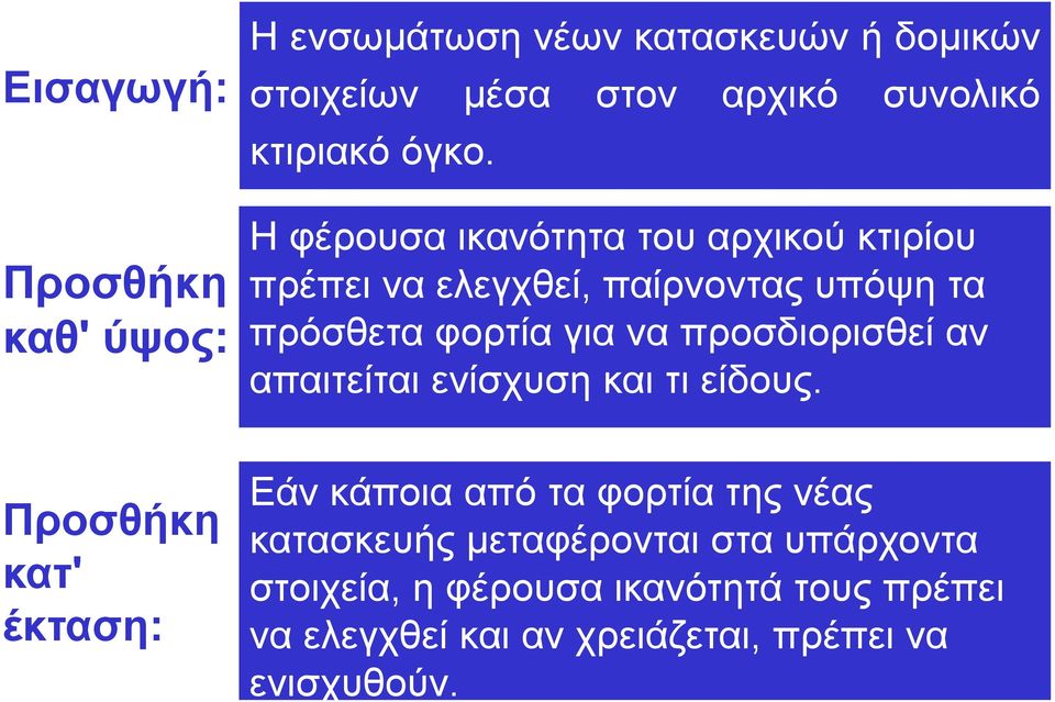 προσδιορισθεί αν απαιτείται ενίσχυση και τι είδους.