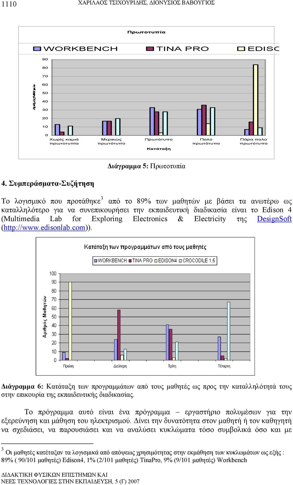 Συμπεράσματα-Συζήτηση Το λογισμικό που προτάθηκε 3 από το 89% των μαθητών με βάσει τα ανωτέρω ως καταλληλότερο για να συνεπικουρήσει την εκπαιδευτική διαδικασία είναι το Edison 4 (Multimedia Lab for