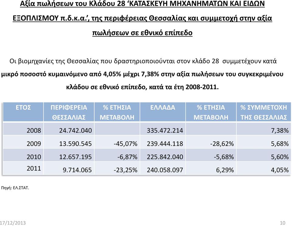 κλάδου σε εθνικό επίπεδο, κατά τα έτη 2008-2011. ΕΤΟΣ ΠΕΡΙΦΕΡΕΙΑ ΘΕΣΣΑΛΙΑΣ % ΕΤΗΣΙΑ ΜΕΤΑΒΟΛΗ ΕΛΛΑΔΑ % ΕΤΗΣΙΑ ΜΕΤΑΒΟΛΗ % ΣΥΜΜΕΤΟΧΗ ΤΗΣ ΘΕΣΣΑΛΙΑΣ 2008 24.742.040 335.472.