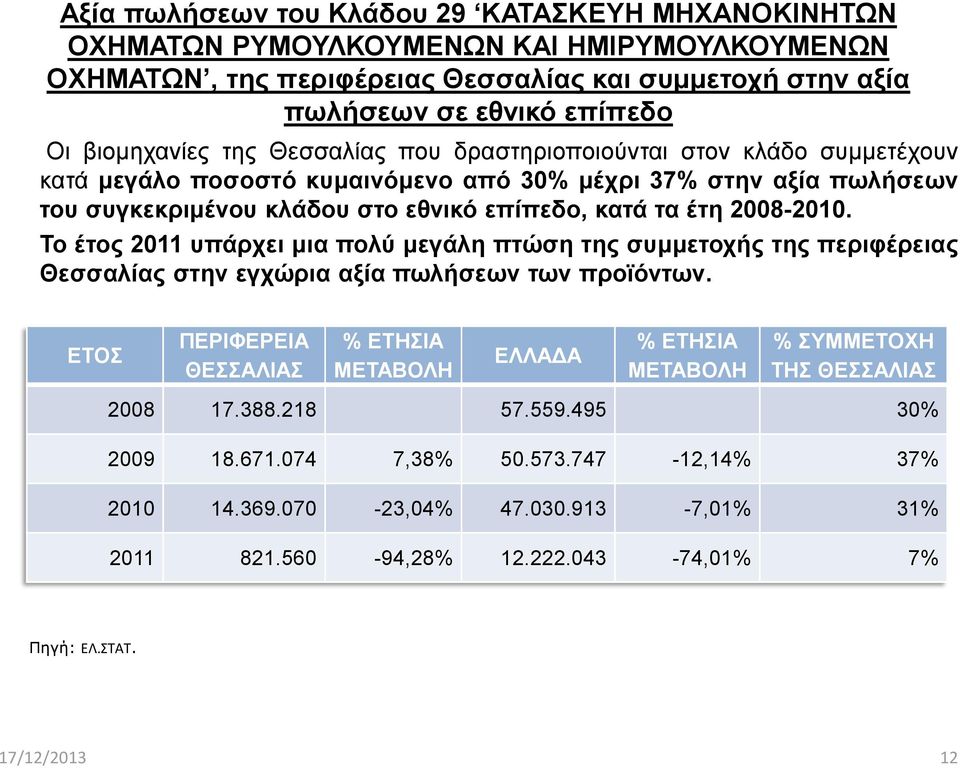 Το έτος 2011 υπάρχει μια πολύ μεγάλη πτώση της συμμετοχής της περιφέρειας Θεσσαλίας στην εγχώρια αξία πωλήσεων των προϊόντων.