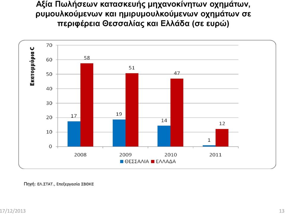 οχημάτων σε περιφέρεια Θεσσαλίας και Ελλάδα