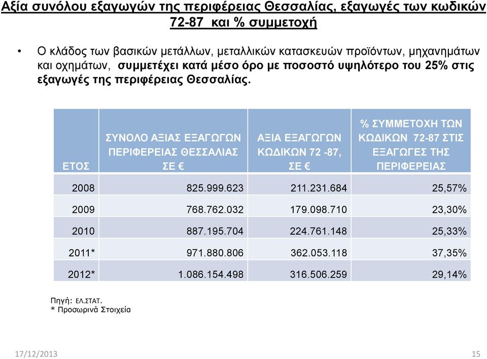 ΕΤΟΣ ΣΥΝΟΛΟ ΑΞΙΑΣ ΕΞΑΓΩΓΩΝ ΠΕΡΙΦΕΡΕΙΑΣ ΘΕΣΣΑΛΙΑΣ ΣΕ ΑΞΙΑ ΕΞΑΓΩΓΩΝ ΚΩΔΙΚΩΝ 72-87, ΣΕ % ΣΥΜΜΕΤΟΧΗ ΤΩΝ ΚΩΔΙΚΩΝ 72-87 ΣΤΙΣ ΕΞΑΓΩΓΕΣ ΤΗΣ ΠΕΡΙΦΕΡΕΙΑΣ 2008 825.999.