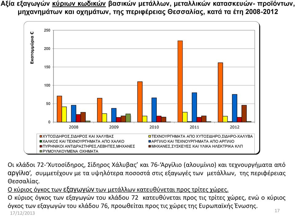 ΤΕΧΝΟΥΡΓΗΜΑΤΑ ΑΠΟ ΑΡΓΙΛΙΟ ΜΗΧΑΝΕΣ,ΣΥΣΚΕΥΕΣ ΚΑΙ ΥΛΙΚΑ ΗΛΕΚΤΡΙΚΑ ΚΛΠ Οι κλάδοι 72- Χυτοσίδηρος, Σίδηρος Χάλυβας και 76- Αργίλιο (αλουμίνιο) και τεχνουργήματα από αργίλιο, συμμετέχουν με τα υψηλότερα