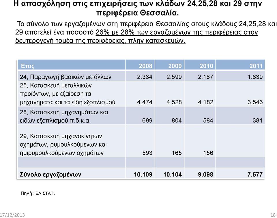 περιφέρειας, πλην κατασκευών. Έτος 2008 2009 2010 2011 24, Παραγωγή βασικών μετάλλων 2.334 2.599 2.167 1.