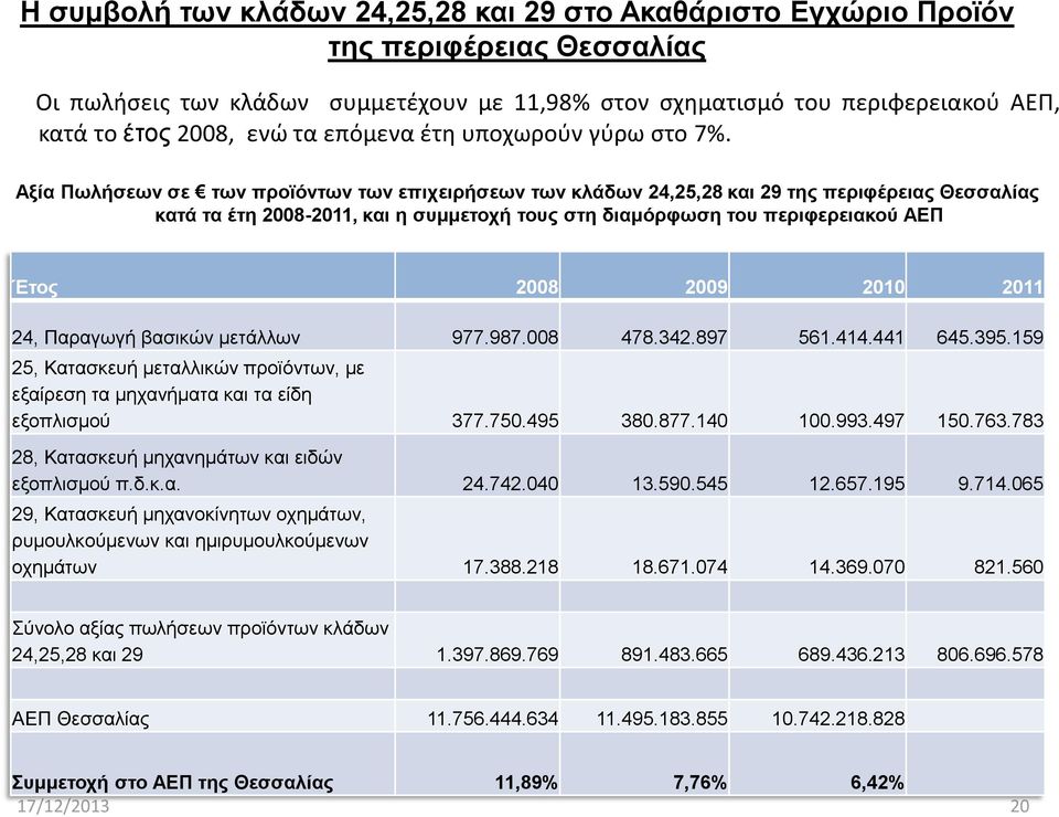 Αξία Πωλήσεων σε των προϊόντων των επιχειρήσεων των κλάδων 24,25,28 και 29 της περιφέρειας Θεσσαλίας κατά τα έτη 2008-2011, και η συμμετοχή τους στη διαμόρφωση του περιφερειακού ΑΕΠ Έτος 2008 2009