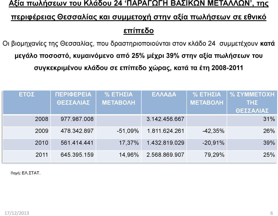 κατά τα έτη 2008-2011 ΕΤΟΣ ΠΕΡΙΦΕΡΕΙΑ ΘΕΣΣΑΛΙΑΣ % ΕΤΗΣΙΑ ΜΕΤΑΒΟΛΗ ΕΛΛΑΔΑ % ΕΤΗΣΙΑ ΜΕΤΑΒΟΛΗ % ΣΥΜΜΕΤΟΧΗ ΤΗΣ ΘΕΣΣΑΛΙΑΣ 2008 977.987.008 3.142.456.667 31% 2009 478.