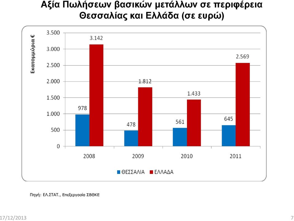 Ελλάδα (σε ευρώ) Πηγή: ΕΛ.ΣΤΑΤ.