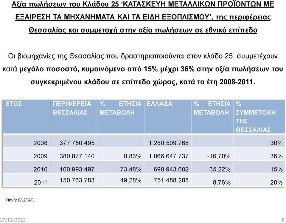 συγκεκριμένου κλάδου σε επίπεδο χώρας, κατά τα έτη 2008-2011. ΕΤΟΣ ΠΕΡΙΦΕΡΕΙΑ ΘΕΣΣΑΛΙΑΣ % ΕΤΗΣΙΑ ΜΕΤΑΒΟΛΗ ΕΛΛΑΔΑ % ΕΤΗΣΙΑ ΜΕΤΑΒΟΛΗ % ΣΥΜΜΕΤΟΧΗ ΤΗΣ ΘΕΣΣΑΛΙΑΣ 2008 377.750.