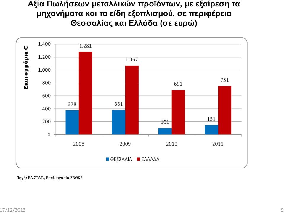 εξοπλισμού, σε περιφέρεια Θεσσαλίας και