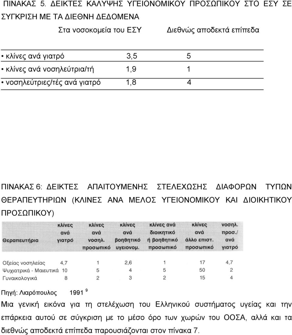 3,5 5 κλίνες ανά νοσηλεύτρια/τή 1,9 1 νοσηλεύτριες/τές ανά γιατρό 1,8 4 ΠΙΝΑΚΑΣ 6: ΕΙΚΤΕΣ ΑΠΑΙΤΟΥΜΕΝΗΣ ΣΤΕΛΕΧΩΣΗΣ ΙΑΦΟΡΩΝ ΤΥΠΩΝ ΘΕΡΑΠΕΥΤΗΡΙΩΝ