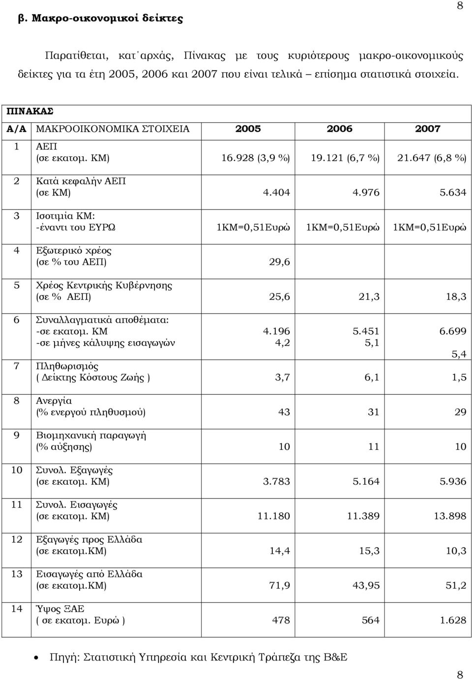 634 3 Ισοτιμία ΚΜ: -έναντι του ΕΥΡΩ 1ΚΜ=0,51Ευρώ 1ΚΜ=0,51Ευρώ 1ΚΜ=0,51Ευρώ 4 Εξωτερικό χρέος (σε % του ΑΕΠ) 29,6 5 Χρέος Κεντρικής Κυβέρνησης (σε % ΑΕΠ) 25,6 21,3 18,3 6 Συναλλαγματικά αποθέματα: -σε