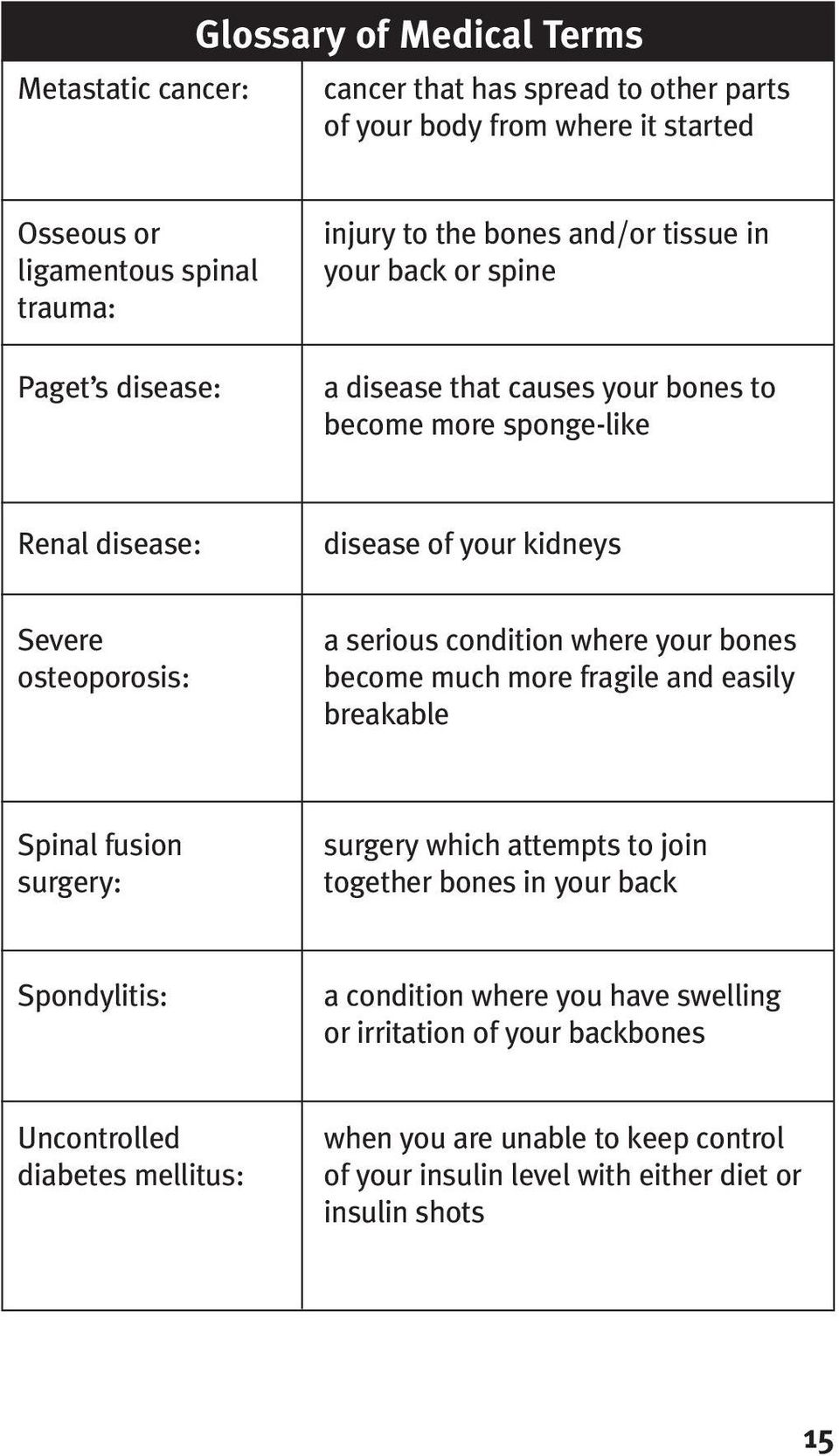 condition where your bones become much more fragile and easily breakable Spinal fusion surgery: surgery which attempts to join together bones in your back Spondylitis: a condition