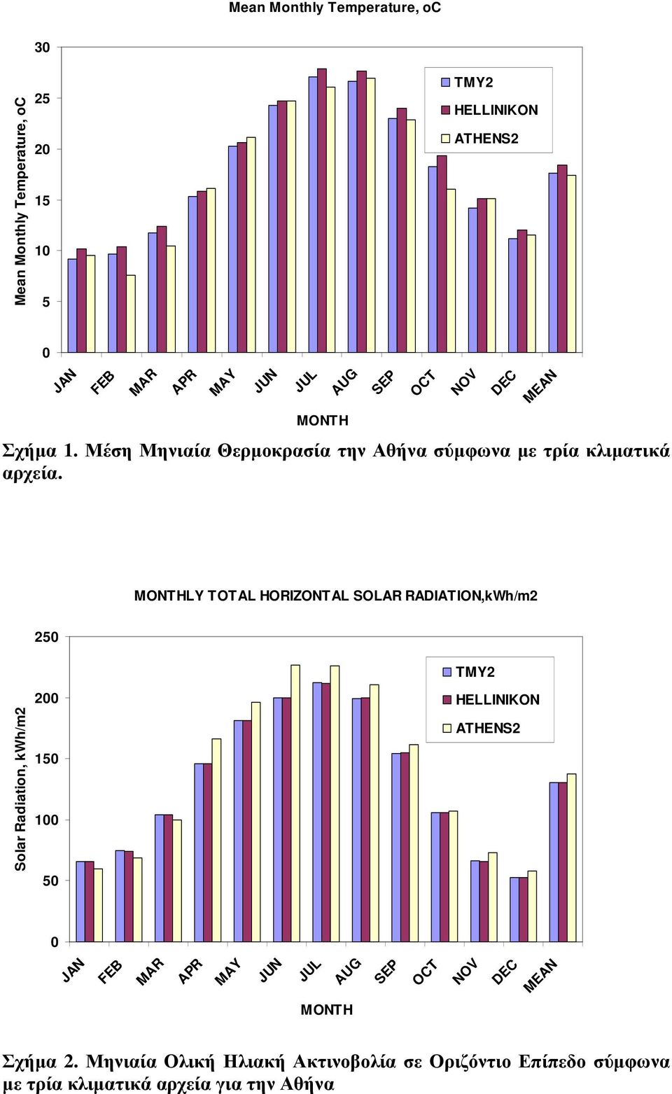 AUG SEP OCT NOV DEC MEAN MONTHLY TOTAL HORIZONTAL SOLAR RADIATION,kWh/m2 250 TMY2 Solar Radiation, kwh/m2 200 150 100 50