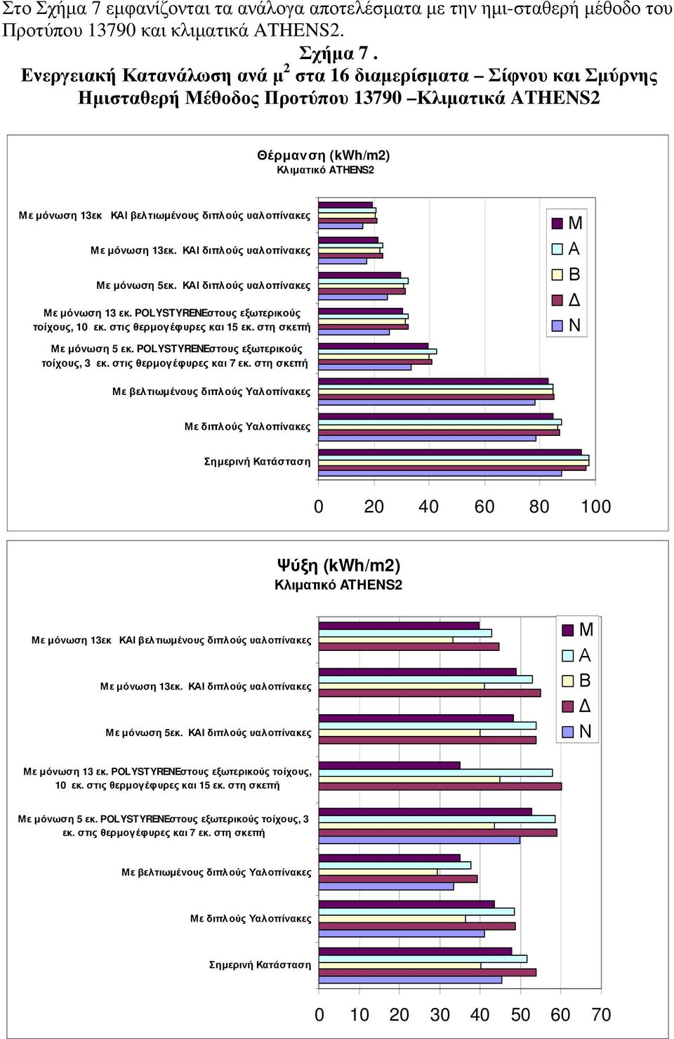 Ενεργειακή Κατανάλωση ανά µ 2 στα 16 διαµερίσµατα Σίφνου και Σµύρνης Ηµισταθερή Μέθοδος Προτύπου 13790 Κλιµατικά ATHENS2 Θέρµανση (kwh/m2) Κλιµατικό ATHENS2 Με µόνωση 13εκ ΚΑΙ βελτιωµένους διπλούς
