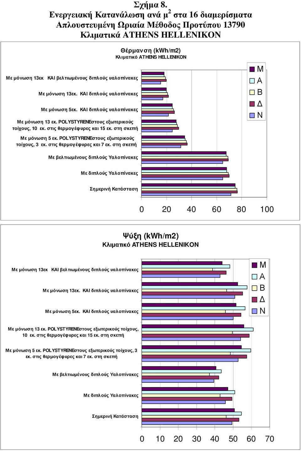 στη σκεπή Θέρµανση (kwh/m2) Κλιµατικό ATHENS HELLENIKON Μ Α Β Ν Με µόνωση 5 εκ. POLYSTYRENEστους εξωτερικούς τοίχους, 3 εκ. στις θερµογέφυρες και 7 εκ.