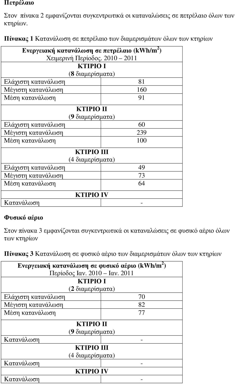 2010 2011 ΚΤΙΡΙΟ Ι (8 διαµερίσµατα) Ελάχιστη κατανάλωση 81 Μέγιστη κατανάλωση 160 Μέση κατανάλωση 91 ΚΤΙΡΙΟ ΙΙ (9 διαµερίσµατα) Ελάχιστη κατανάλωση 60 Μέγιστη κατανάλωση 239 Μέση κατανάλωση 100