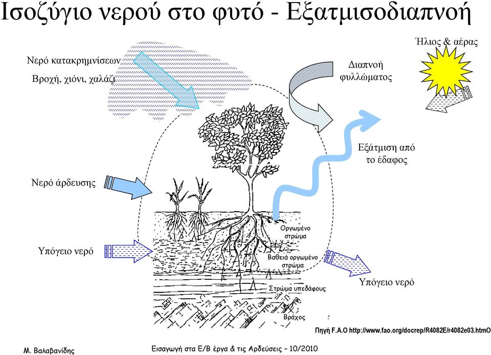 άρδευσης Υπόγειο νερό Οργωµένο στρώµα Βαθειά οργωµένο στρώµα Στρώµα