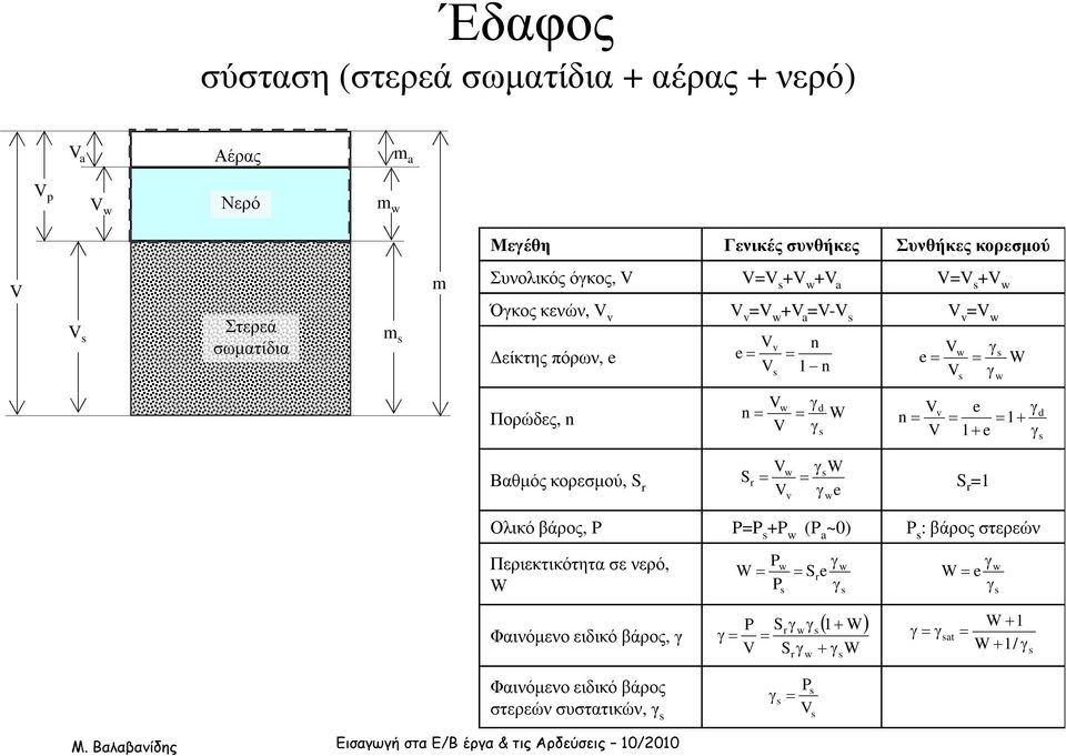 = = V 1+ e v 1 γ + γ d s Vw γsw Βαθµόςκορεσµού, S S r r = = S r =1 V γ e v w Ολικό βάρος, P P=P s +P w (P a ~0) P s : βάρος στερεών Περιεκτικότητασενερό, W Φαινόµενο