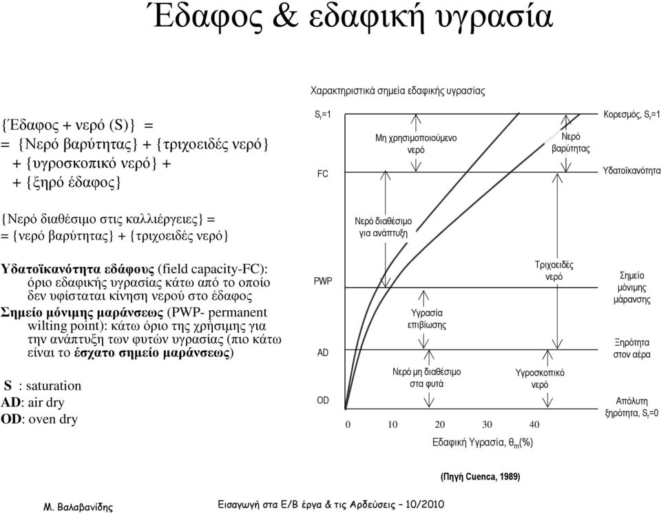 εδαφικής υγρασίας κάτω από το οποίο δεν υφίσταται κίνηση νερού στο έδαφος Σηµείο µόνιµης µαράνσεως (PWP- permanent wilting point): κάτω όριο της χρήσιµης για την ανάπτυξη των φυτών υγρασίας (πιο κάτω