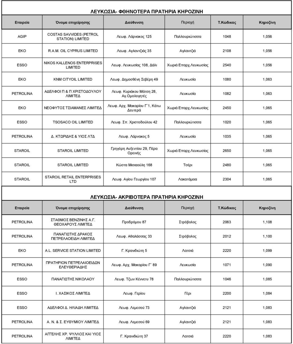 Γεκνζζέλε εβέξε 49 Λεπθωζία 1080 1,063 Λεπθωζία 1082 1,063 ΝΔΟΦΤΣΟ ΣΗΑΜΑΝΔ Υωξηά Δπαξρ.Λεπθωζίαο 2450 1,065 TSOSACO OIL Λεωθ. π. Υξηζηνδνύινπ 42 Παιινπξηώηηζζα 1020 1,065 Γ. ΚΣΧΡΗΓΖ & ΤΗΟ ΛΣΓ Λεωθ.