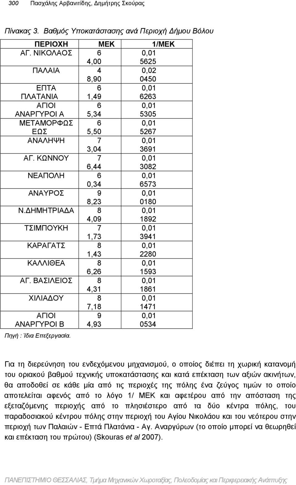 ΚΩΝΝΟΥ 7 6,44 3082 ΝΕΑΠΟΛΗ 6 0,34 6573 ΑΝΑΥΡΟΣ 9 8,23 0180 Ν.ΔΗΜΗΤΡΙΑΔΑ 8 4,09 1892 ΤΣΙΜΠΟΥΚΗ 7 1,73 3941 ΚΑΡΑΓΑΤΣ 8 1,43 2280 ΚΑΛΛΙΘΕΑ 8 6,26 1593 ΑΓ.