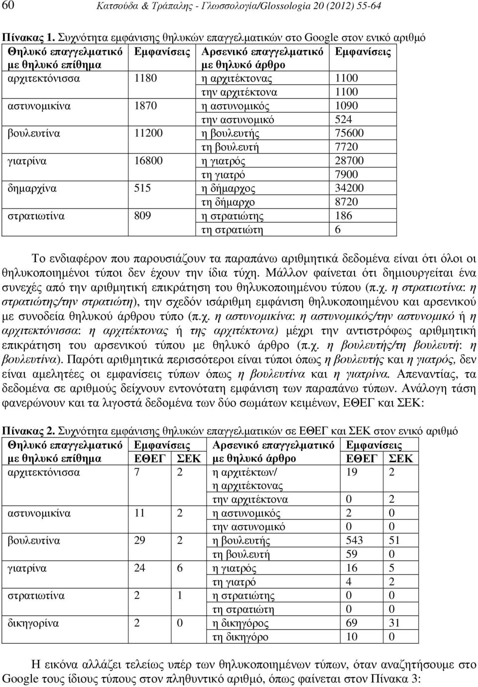 αρχιτέκτονας 1100 την αρχιτέκτονα 1100 αστυνοµικίνα 1870 η αστυνοµικός 1090 την αστυνοµικό 524 βουλευτίνα 11200 η βουλευτής 75600 τη βουλευτή 7720 γιατρίνα 16800 η γιατρός 28700 τη γιατρό 7900