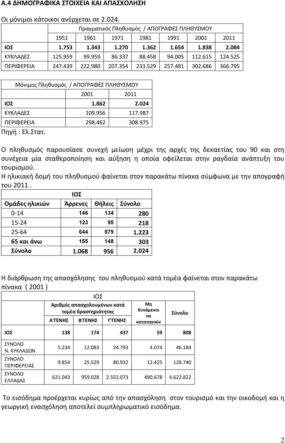 024 ΚΥΚΛΑΔΕΣ 109.956 117.987 ΠΕΡΙΦΕΡΕΙΑ 298.462 308.975 Πηγή : Ελ.Στατ.