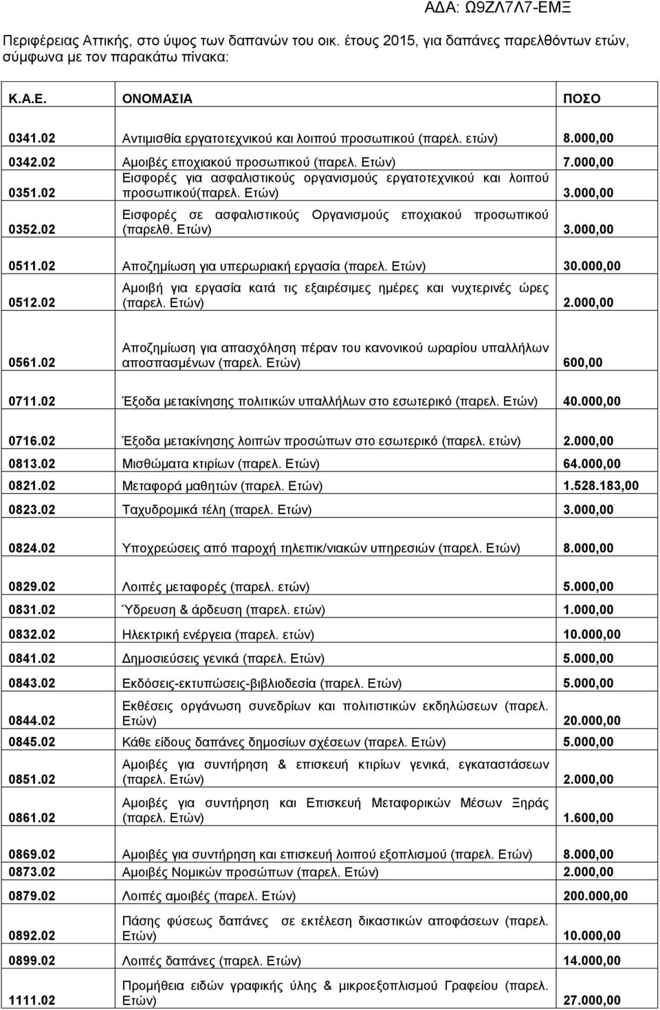 02 προσωπικού(παρελ. Ετών) 3.000,00 0352.02 Εισφορές σε ασφαλιστικούς Οργανισμούς εποχιακού προσωπικού (παρελθ. Ετών) 3.000,00 0511.02 Αποζημίωση για υπερωριακή εργασία (παρελ. Ετών) 30.000,00 0512.