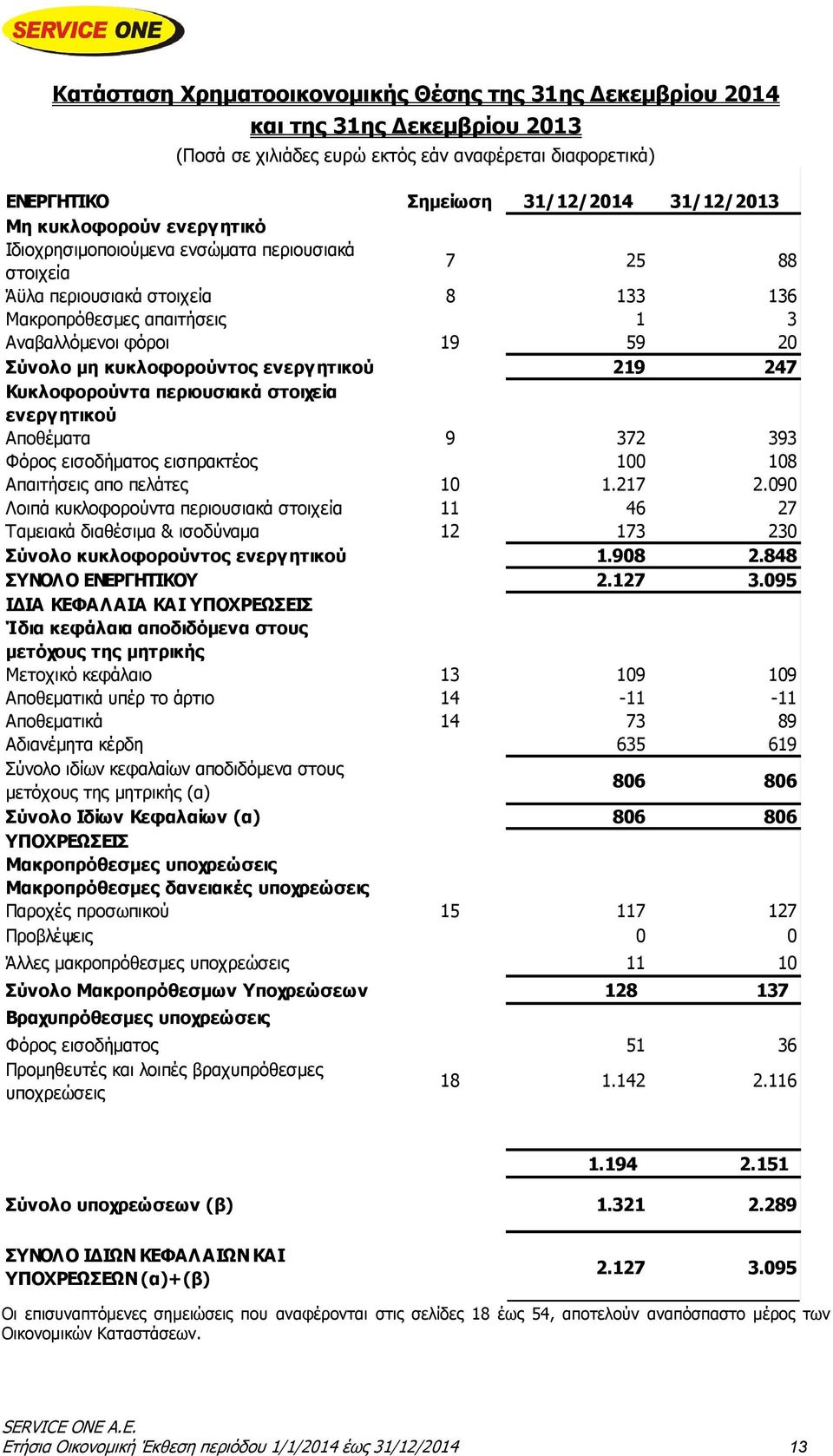 κυκλοφορούντος ενεργ ητικού 219 247 Κυκλοφορούντα περιουσιακά στοιχεία ενεργ ητικού Αποθέματα 9 372 393 Φόρος εισοδήματος εισπρακτέος 100 108 Απαιτήσεις απο πελάτες 10 1.217 2.