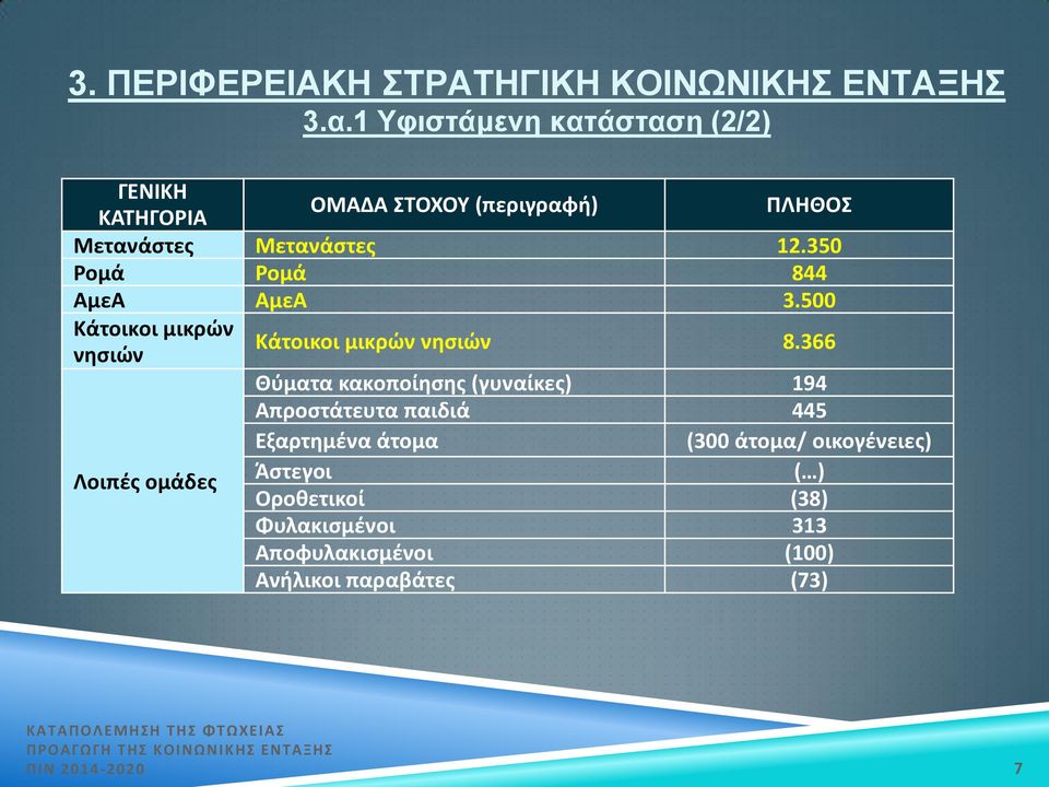 366 Θύματα κακοποίησης (γυναίκες) 194 Απροστάτευτα παιδιά 445 Εξαρτημένα άτομα (300 άτομα/ οικογένειες)