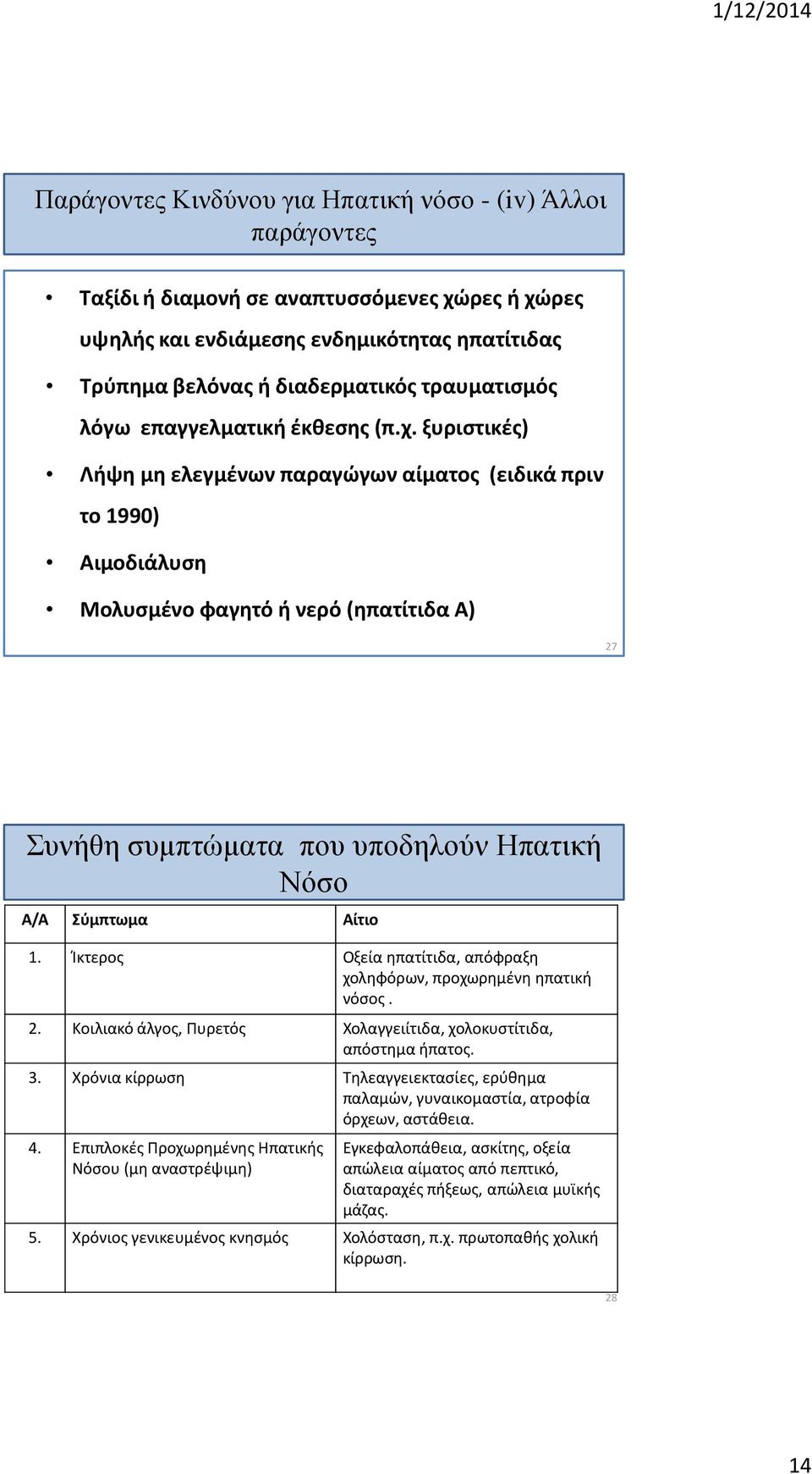 ξυριστικές) Λήψη μη ελεγμένων παραγώγων αίματος (ειδικά πριν το 1990) Αιμοδιάλυση Μολυσμένο φαγητό ή νερό (ηπατίτιδα A) 27 Συνήθη συμπτώματα που υποδηλούν Ηπατική Νόσο Α/Α Σύμπτωμα Αίτιο 1.