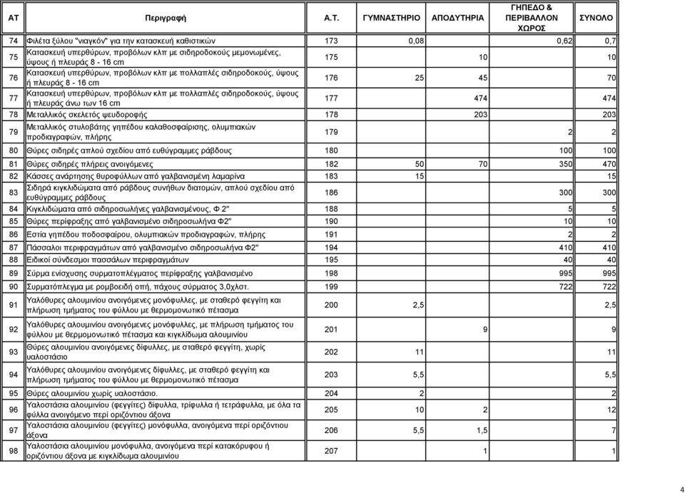 σκελετός ψευδοροφής 178 203 203 79 Μεταλλικός στυλοβάτης γηπέδου καλαθοσφαίρισης, ολυμπιακών προδιαγραφών, πλήρης 179 2 2 80 Θύρες σιδηρές απλού σχεδίου από ευθύγραμμες ράβδους 180 100 100 81 Θύρες