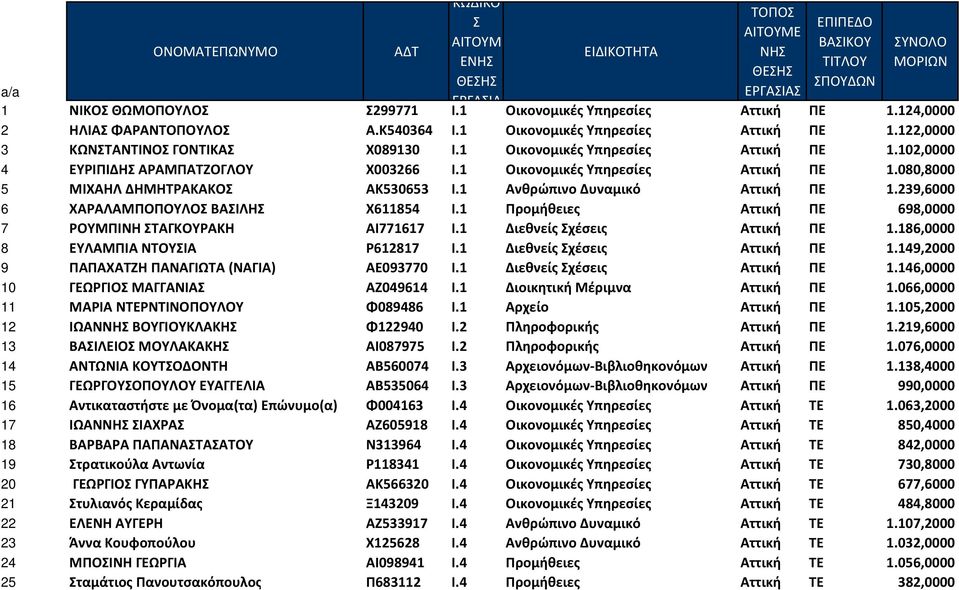 1 Οικονομικές Υπηρεσίες Αττική ΠΕ 1.080,8000 5 ΜΙΧΑΗΛ ΔΗΜΗΤΡΑΚΑΚΟΣ ΑΚ530653 Ι.1 Ανθρώπινο Δυναμικό Αττική ΠΕ 1.239,6000 6 ΧΑΡΑΛΑΜΠΟΠΟΥΛΟΣ ΒΑΣΙΛΗΣ Χ611854 Ι.