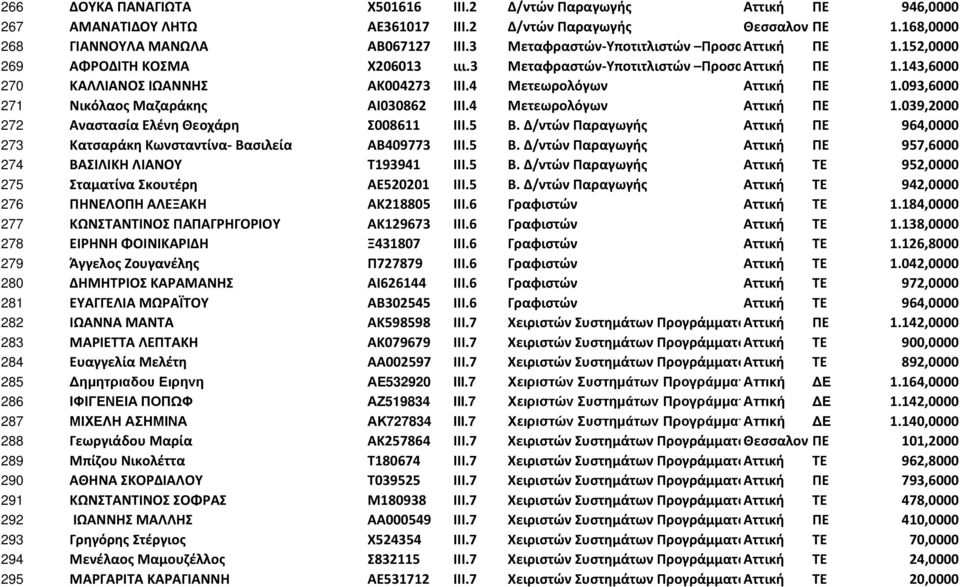 4 Μετεωρολόγων Αττική ΠΕ 1.093,6000 271 Νικόλαος Μαζαράκης ΑΙ030862 ΙΙΙ.4 Μετεωρολόγων Αττική ΠΕ 1.039,2000 272 Αναστασία Ελένη Θεοχάρη Σ008611 ΙΙΙ.5 Β.