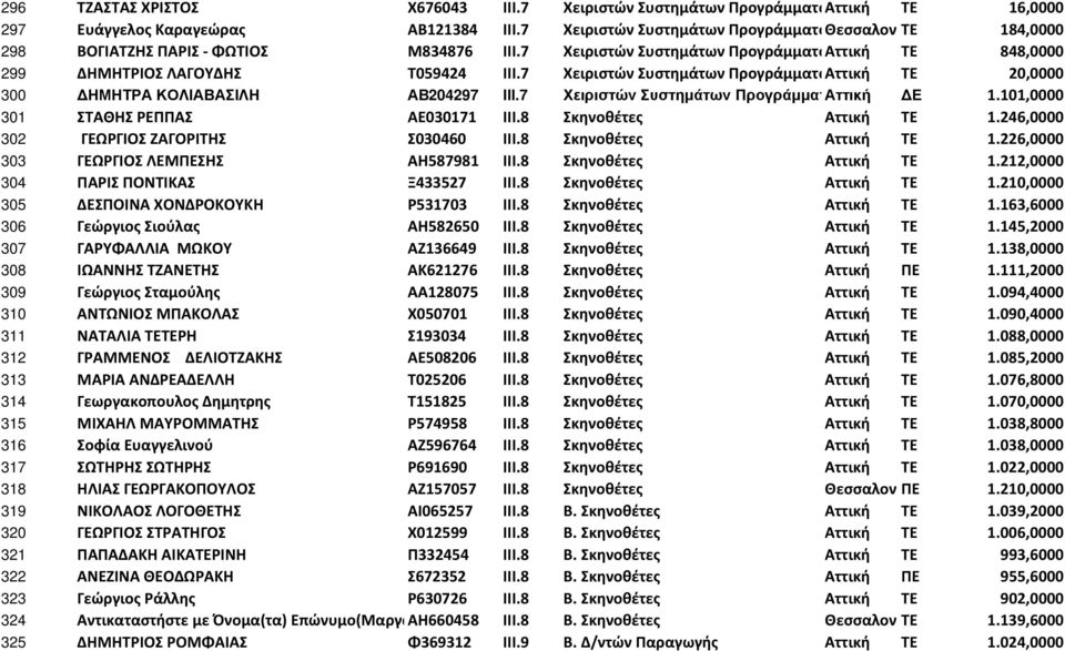 7 Χειριστών Συστημάτων Προγράμματος-Ψηφιοποίησης Αττική ΤΕ Περιεχομένου 848,0000 299 ΔΗΜΗΤΡΙΟΣ ΛΑΓΟΥΔΗΣ Τ059424 ΙΙΙ.
