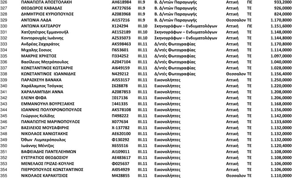 10 Σκηνογράφων Ενδυματολόγων Αττική ΤΕ 1.148,0000 332 Κοντορουχάς Ιωάννης ΑΖ535073 ΙΙΙ.10 Σκηνογράφων Ενδυματολόγων Αττική ΤΕ 1.144,8000 333 Ανδρέας Ζαχαράτος ΑΚ598463 ΙΙΙ.