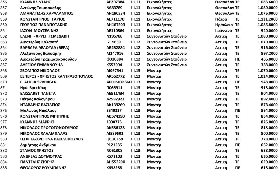 086,8000 361 ΙΑΣΩΝ ΜΟΥΣΕΛΙΝΗΣ ΑΕ110864 ΙΙΙ.11 Εικονολήπτες Ιωάννινα ΤΕ 940,0000 362 ΕΛΕΝΗ - ΧΡΥΣΗ ΤΣΙΛΕΔΑΚΗ Ν195788 ΙΙΙ.12 Συντονιστών Στούντιο Αττική ΤΕ 1.