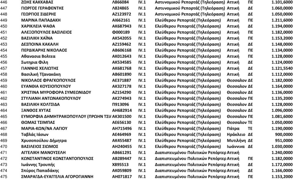 211,6000 450 ΧΑΡΙΚΛΕΙΑ ΨΑΘΑ ΑΚ687943 IV.1 Ελεύθερου Ρεπορτάζ (Τηλεόραση) Αττική ΔΕ 1.194,0000 451 ΑΛΕΞΟΠΟΥΛΟΣ ΒΑΣΙΛΕΙΟΣ Φ000189 IV.1 Ελεύθερου Ρεπορτάζ (Τηλεόραση) Αττική ΠΕ 1.
