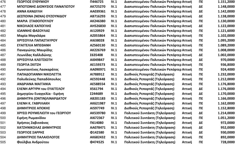 1 Διαπιστευμένου Πολιτικών Ρεπόρτερ Αττική (Τηλεόραση) ΔΕ 1.138,0000 480 ΜΑΡΙΑ ΣΤΑΘΟΠΟΥΛΟΥ ΑΚ246380 IV.1 Διαπιστευμένου Πολιτικών Ρεπόρτερ Αττική (Τηλεόραση) ΠΕ 1.