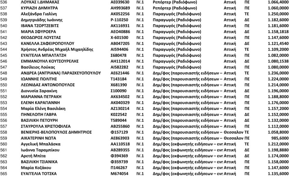 181,6000 541 ΜΑΡΙΑ ΣΦΥΡΟΕΡΑ ΑΕΟ40886 IV.1 Παραγωγός (Ραδιόφωνο) Αττική ΔΕ 1.158,1818 542 ΘΕΟΔΩΡΟΣ ΛΟΥΣΤΑΣ Χ-601500 IV.1 Παραγωγός (Ραδιόφωνο) Αττική ΠΕ 1.