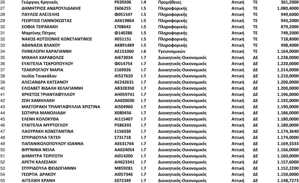 5 Πληροφορικής Αττική ΤΕ 749,2000 32 ΝΑΚΟΣ-ΚΟΤΣΙΩΝΗΣ ΚΩΝΣΤΑΝΤΙΝΟΣ Χ051151 Ι.5 Πληροφορικής Αττική ΤΕ 718,8000 33 ΑΘΑΝΑΣΙΑ ΒΛΑΧΟΥ ΑΚ891489 Ι.