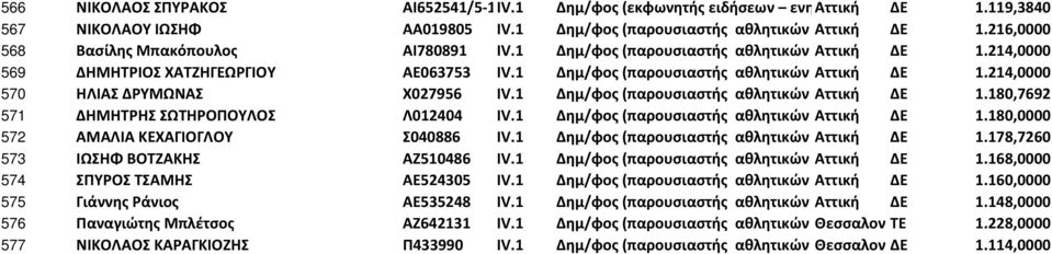 1 Δημ/φος (παρουσιαστής αθλητικών ειδήσεων Αττική - ΔΕ αθλητικών εκπομπών 1.214,0000ή/και speakage Τη 569 ΔΗΜΗΤΡΙΟΣ ΧΑΤΖΗΓΕΩΡΓΙΟΥ ΑΕ063753 IV.